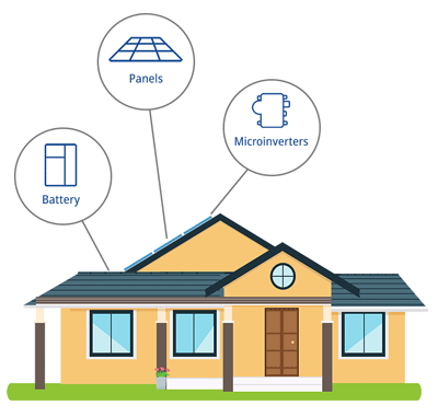 solar-system-home-backup-battery solar smart home backup battery and microinverters